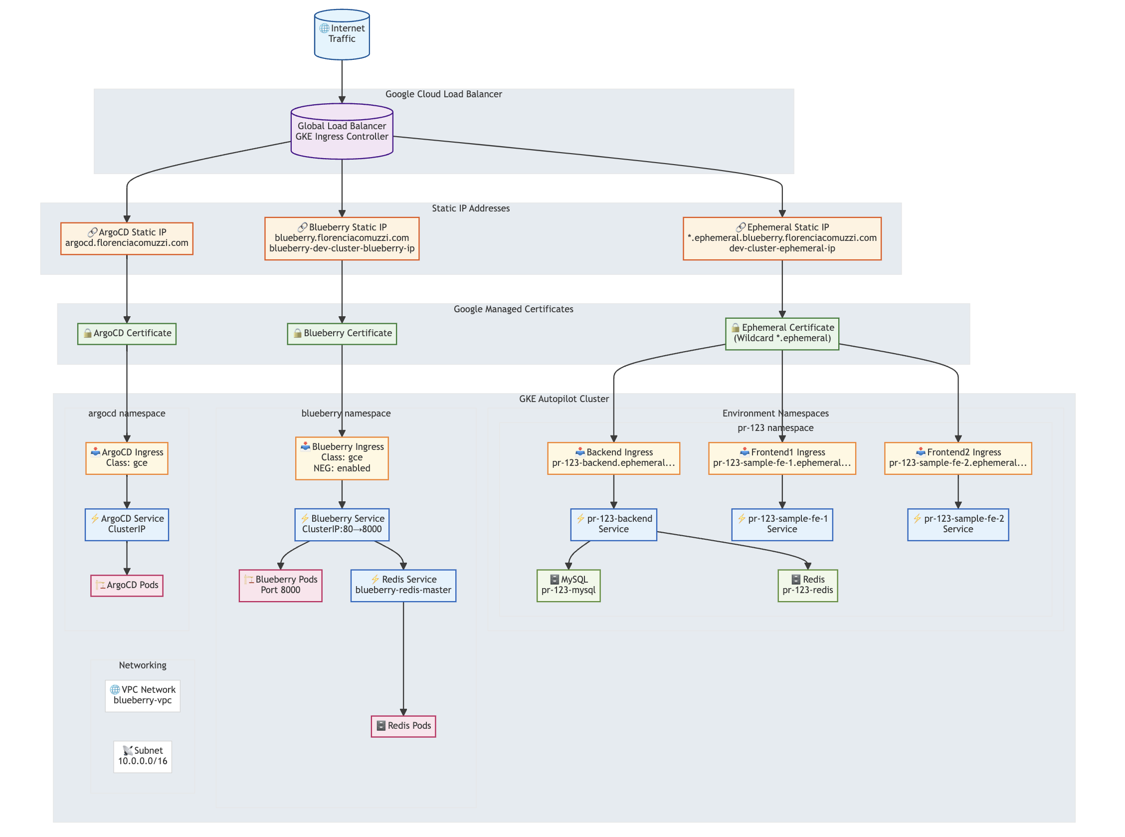Networking Architecture